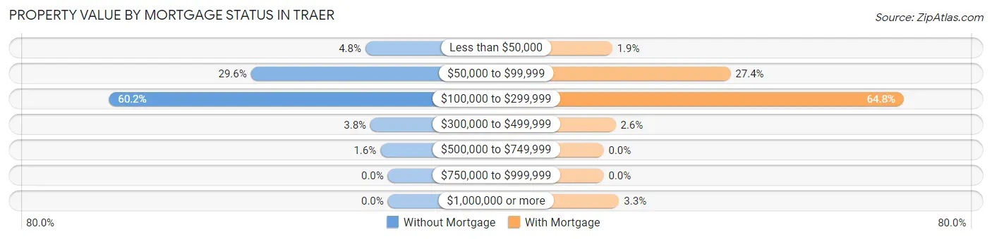 Property Value by Mortgage Status in Traer