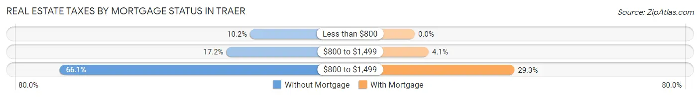 Real Estate Taxes by Mortgage Status in Traer