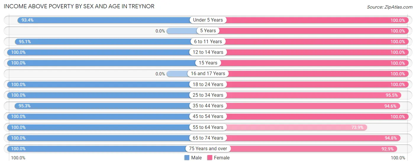 Income Above Poverty by Sex and Age in Treynor