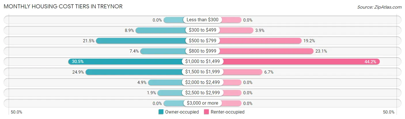 Monthly Housing Cost Tiers in Treynor