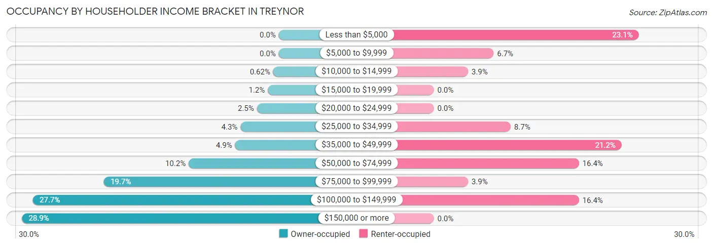 Occupancy by Householder Income Bracket in Treynor