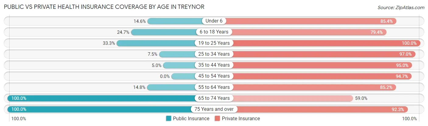 Public vs Private Health Insurance Coverage by Age in Treynor