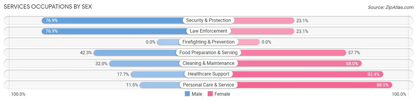 Services Occupations by Sex in Treynor