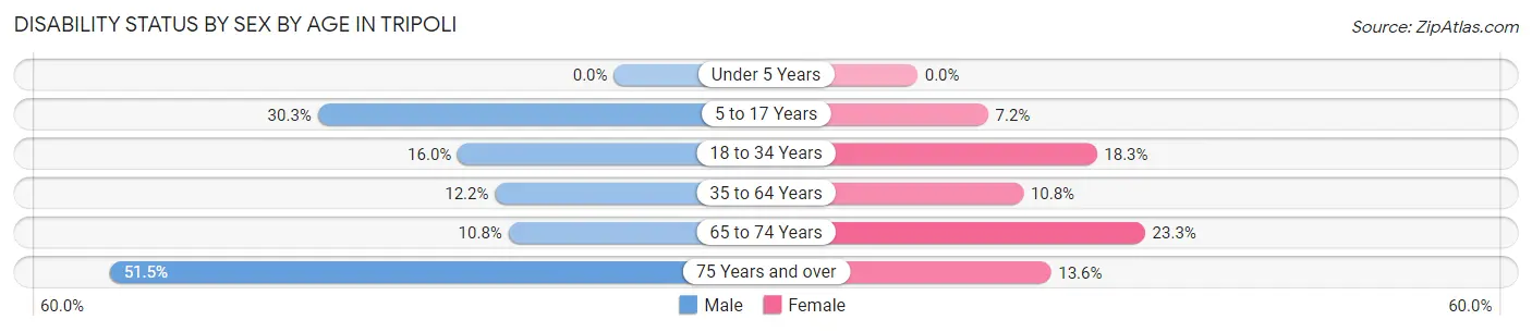 Disability Status by Sex by Age in Tripoli