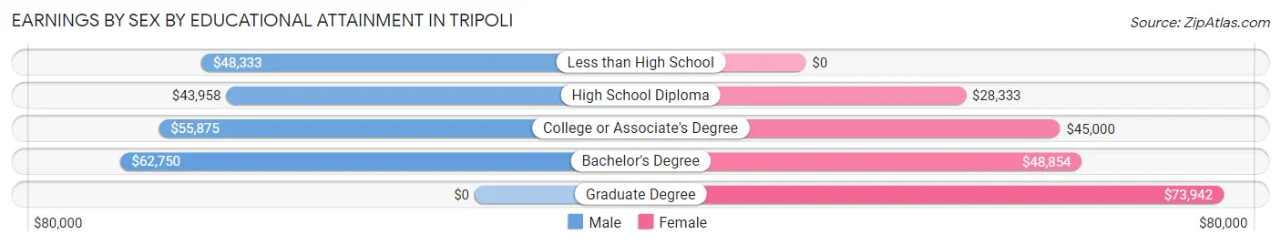 Earnings by Sex by Educational Attainment in Tripoli