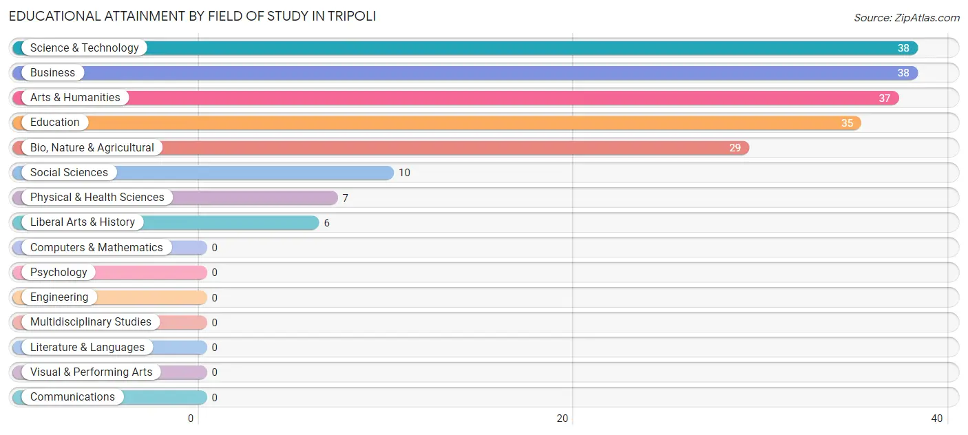 Educational Attainment by Field of Study in Tripoli
