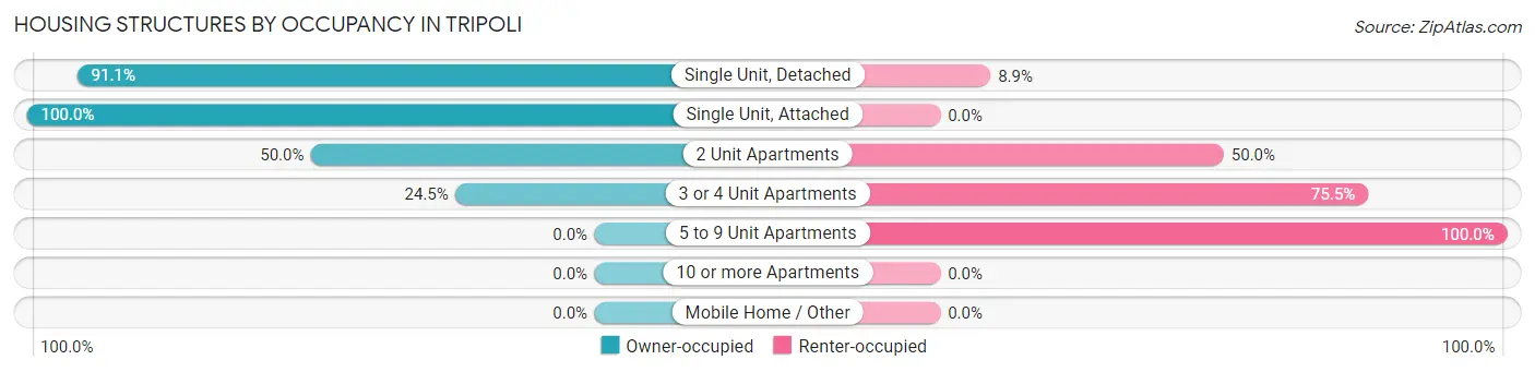 Housing Structures by Occupancy in Tripoli