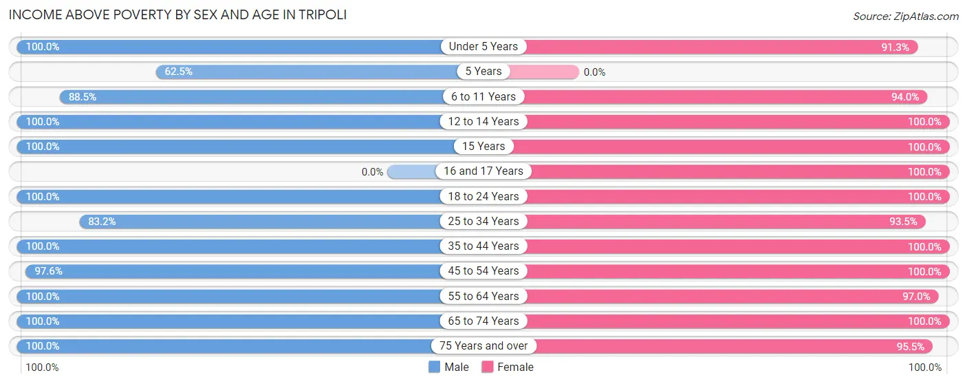 Income Above Poverty by Sex and Age in Tripoli
