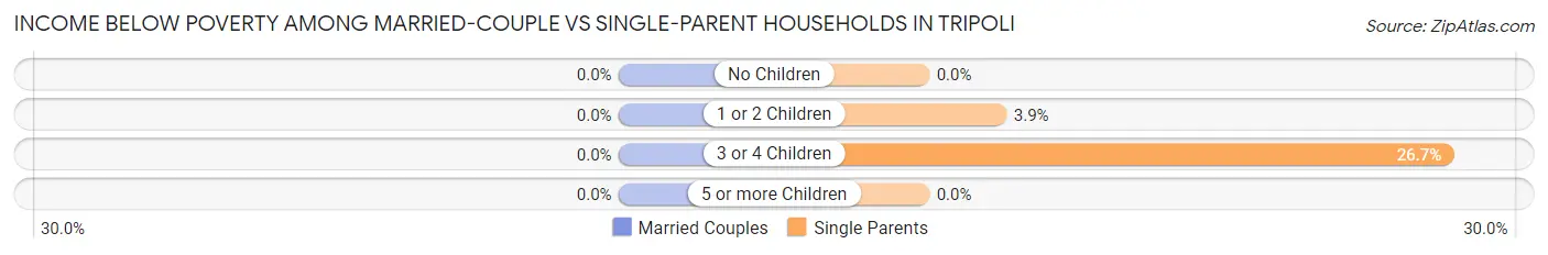 Income Below Poverty Among Married-Couple vs Single-Parent Households in Tripoli
