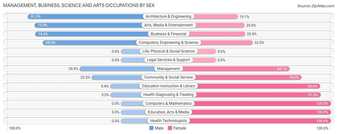 Management, Business, Science and Arts Occupations by Sex in Tripoli