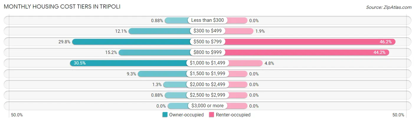 Monthly Housing Cost Tiers in Tripoli