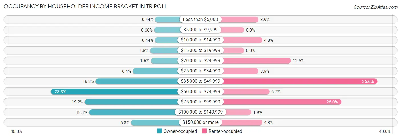Occupancy by Householder Income Bracket in Tripoli