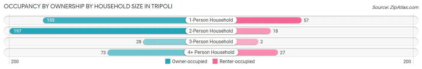 Occupancy by Ownership by Household Size in Tripoli