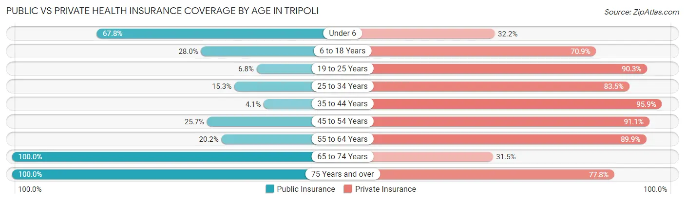 Public vs Private Health Insurance Coverage by Age in Tripoli