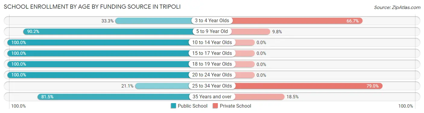 School Enrollment by Age by Funding Source in Tripoli