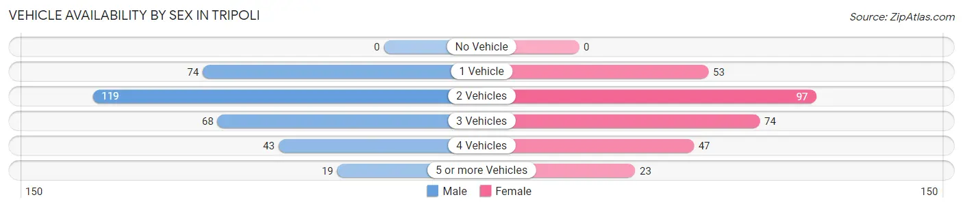 Vehicle Availability by Sex in Tripoli