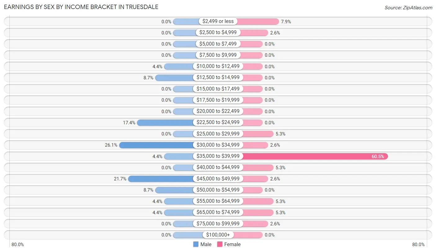 Earnings by Sex by Income Bracket in Truesdale