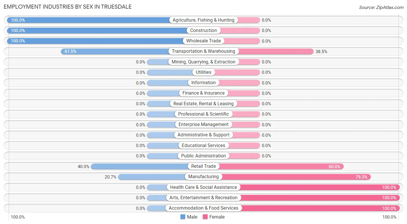 Employment Industries by Sex in Truesdale