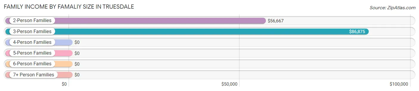 Family Income by Famaliy Size in Truesdale