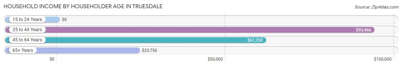 Household Income by Householder Age in Truesdale