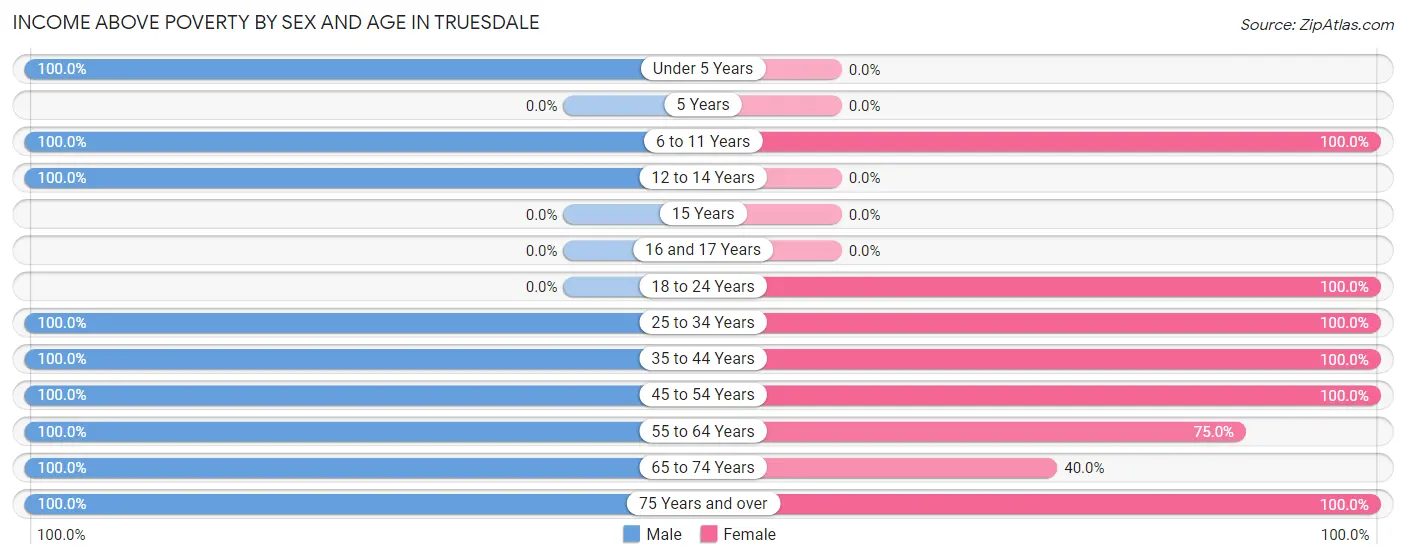 Income Above Poverty by Sex and Age in Truesdale