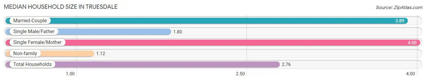 Median Household Size in Truesdale