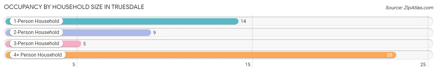 Occupancy by Household Size in Truesdale