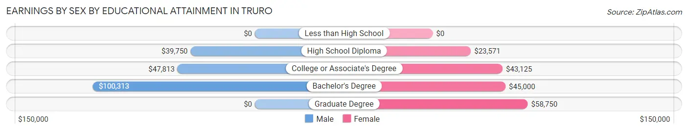 Earnings by Sex by Educational Attainment in Truro