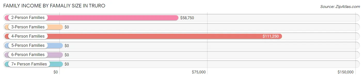 Family Income by Famaliy Size in Truro