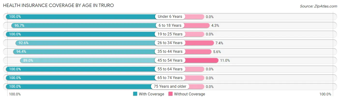 Health Insurance Coverage by Age in Truro