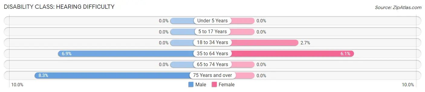 Disability in Truro: <span>Hearing Difficulty</span>