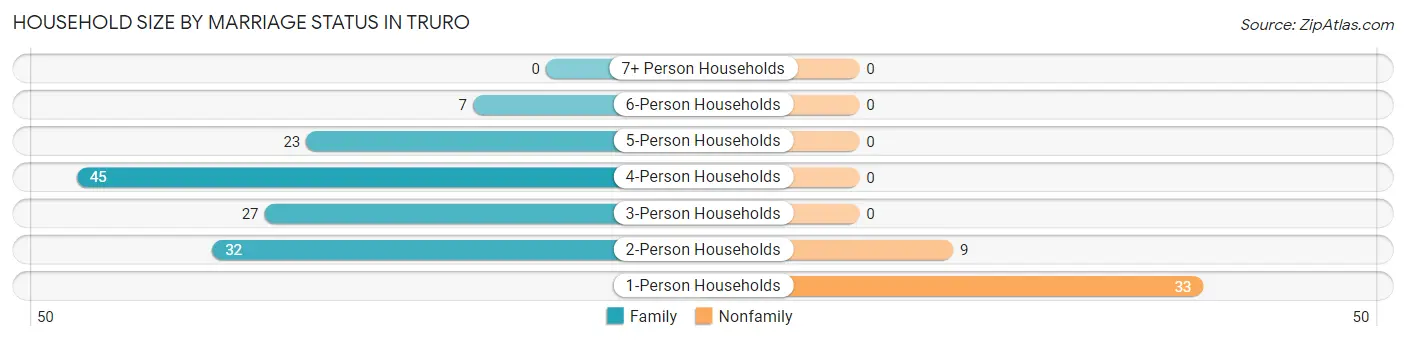 Household Size by Marriage Status in Truro