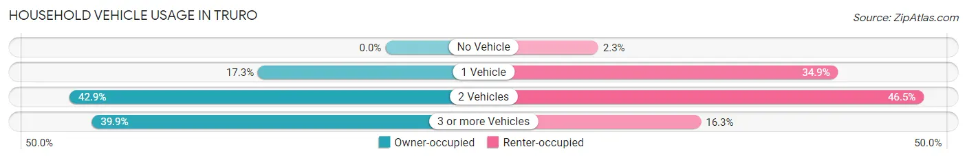 Household Vehicle Usage in Truro