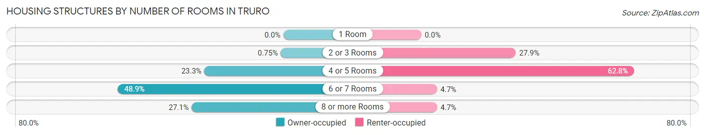 Housing Structures by Number of Rooms in Truro