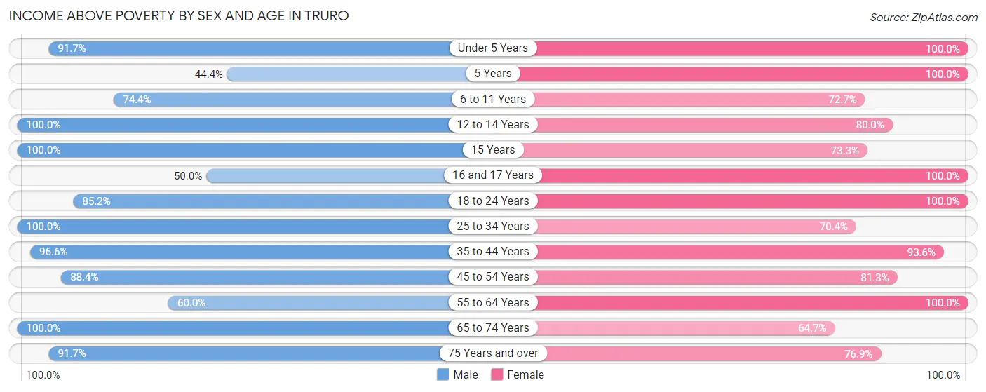 Income Above Poverty by Sex and Age in Truro