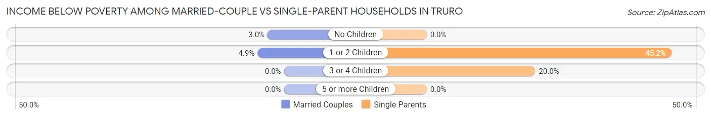 Income Below Poverty Among Married-Couple vs Single-Parent Households in Truro