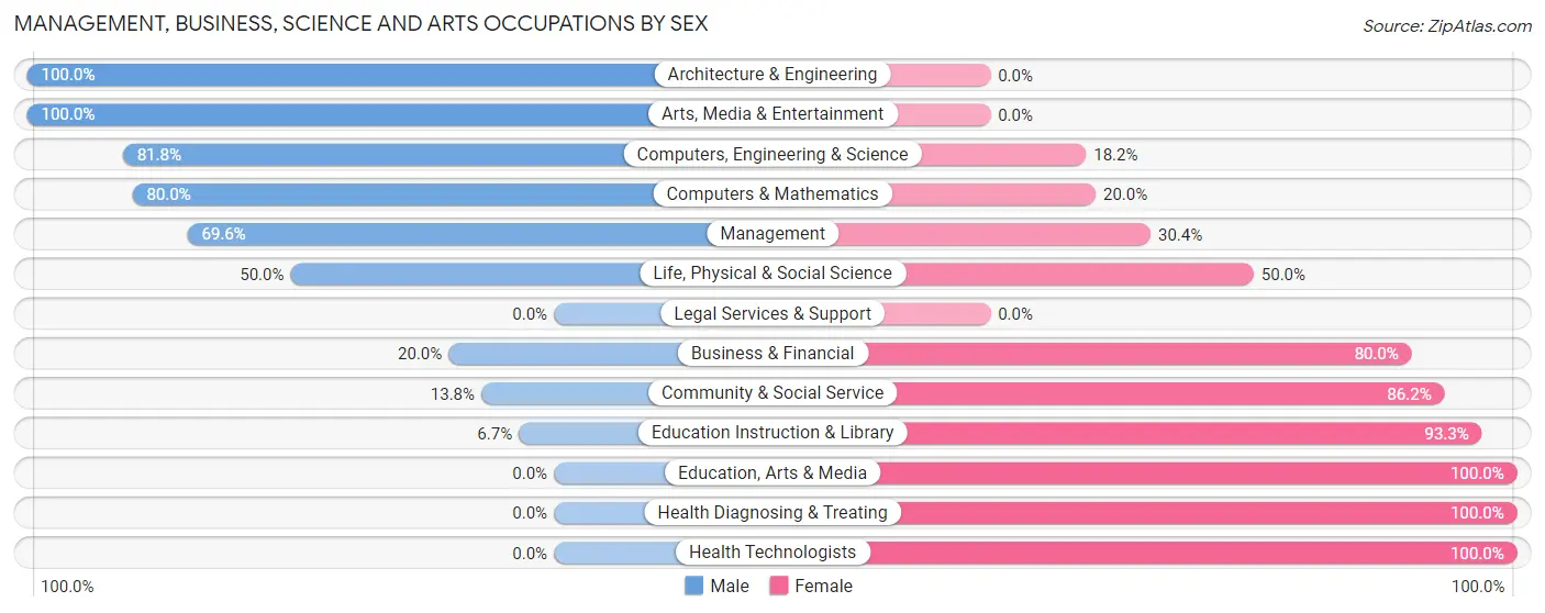 Management, Business, Science and Arts Occupations by Sex in Truro