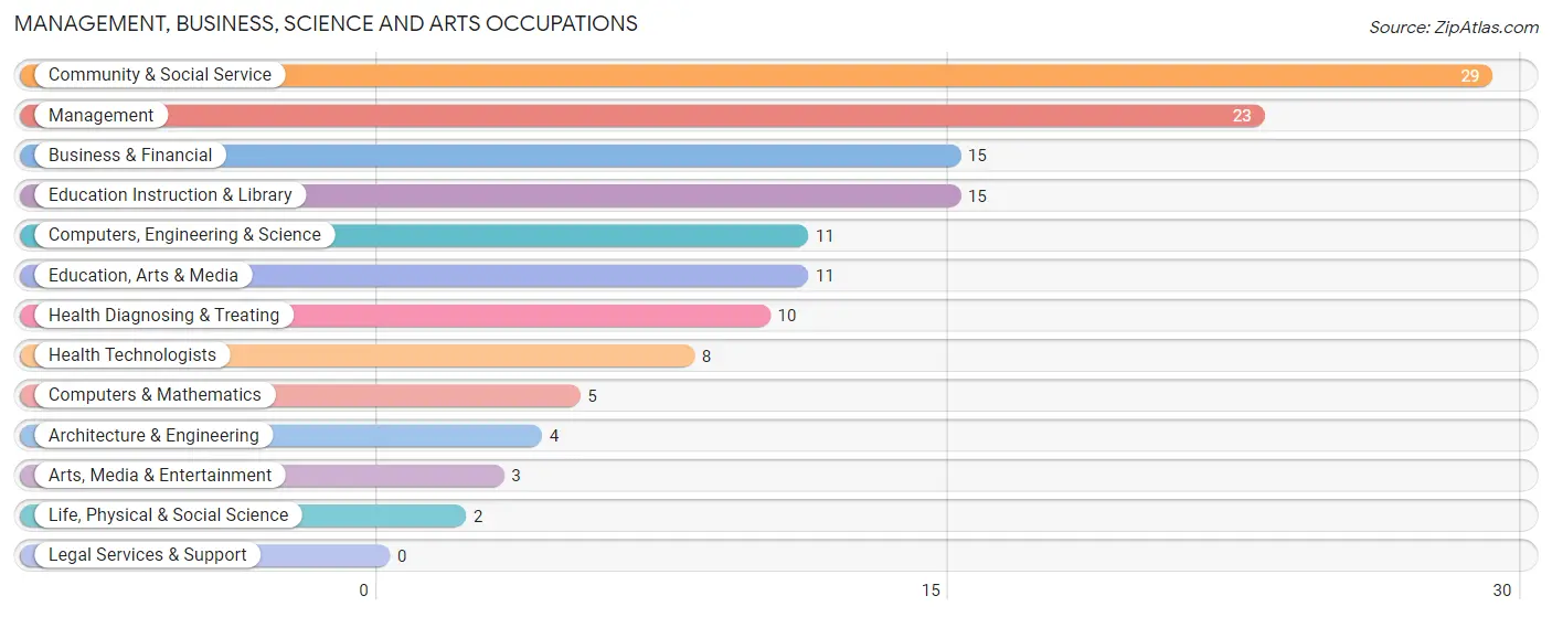 Management, Business, Science and Arts Occupations in Truro