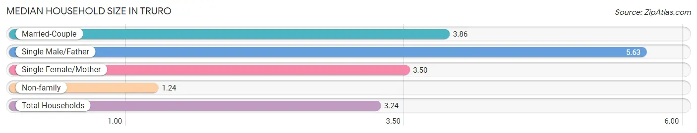 Median Household Size in Truro