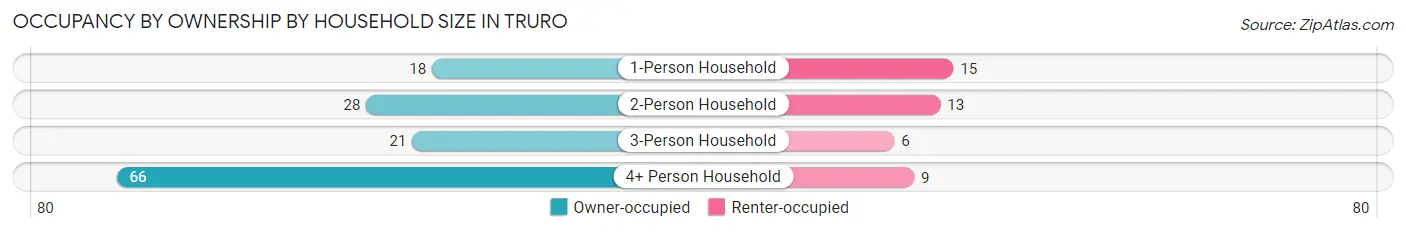 Occupancy by Ownership by Household Size in Truro