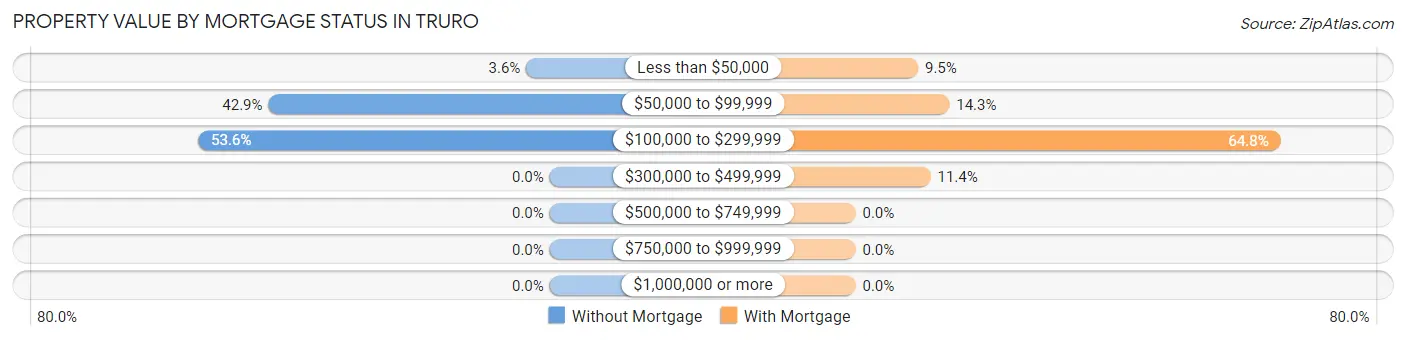 Property Value by Mortgage Status in Truro