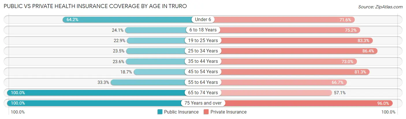 Public vs Private Health Insurance Coverage by Age in Truro