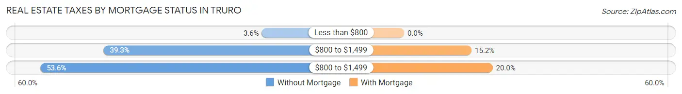 Real Estate Taxes by Mortgage Status in Truro