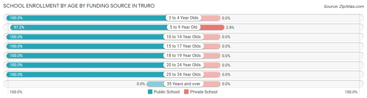 School Enrollment by Age by Funding Source in Truro