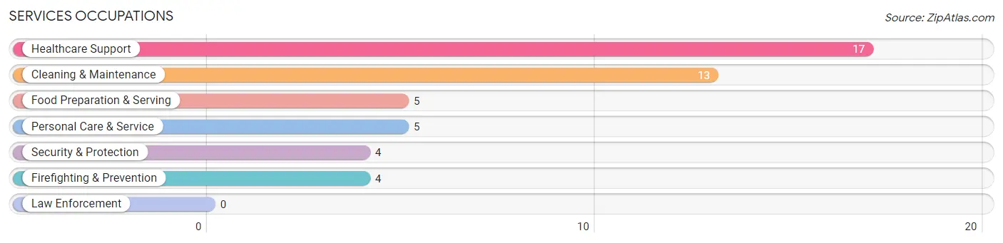 Services Occupations in Truro