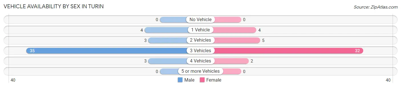 Vehicle Availability by Sex in Turin