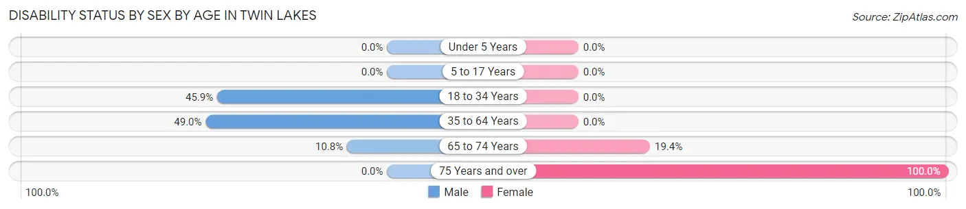 Disability Status by Sex by Age in Twin Lakes