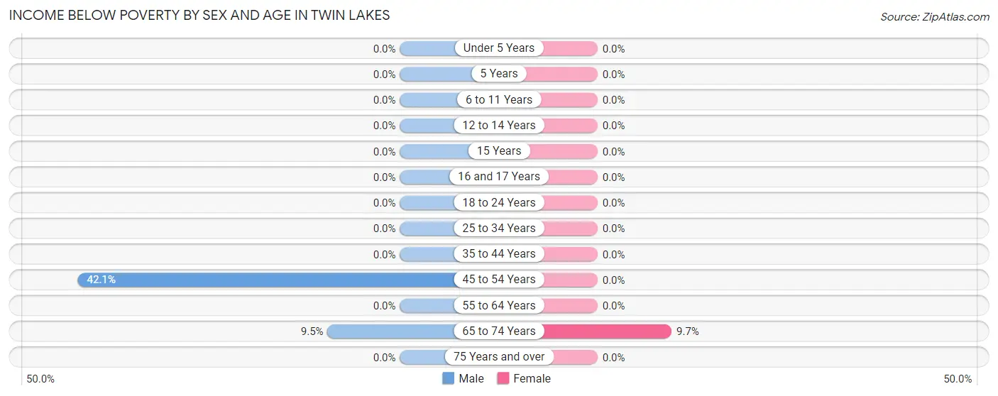 Income Below Poverty by Sex and Age in Twin Lakes