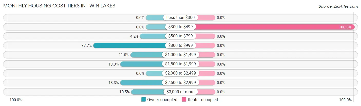 Monthly Housing Cost Tiers in Twin Lakes
