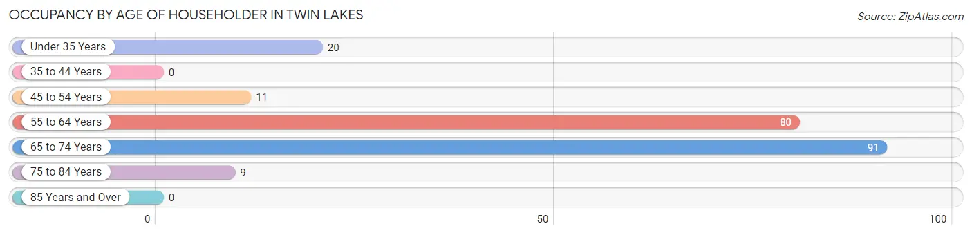 Occupancy by Age of Householder in Twin Lakes